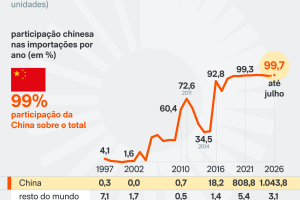 China-fabrica-99-por-cento-dos-paineis-solares-que-Brasil-importa-scaled-1