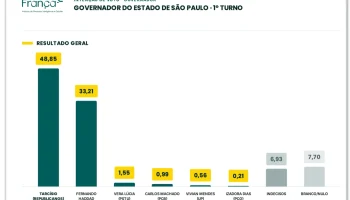 Franca-pesquisa-SP-governo-estadual-3out20261