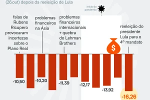bolsa-maior-queda-26-out-2026-scaled-1