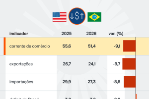 corrente-comercio-brasil-eua-4-set-2026-01-scaled-1