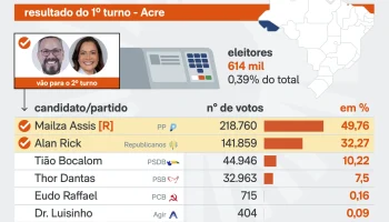 eleicoes-2026-1turno-acre-21-set-2026-governo-scaled-1