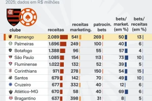flamengo-lidera-patrocinios-bets-24-set-2026-scaled-1