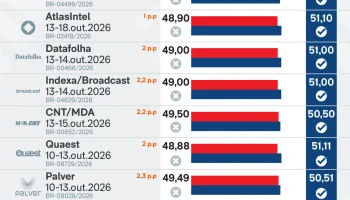 infografico-pesquisas-eleicoes-2026-19out2026-scaled-1