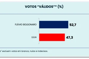 ipespe-votos-validos-10out2026
