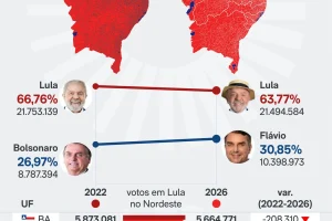 lula-perdeu-votos-nordeste-6-out-2026-01-scaled-1