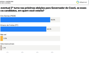 pesquisagovernocearaatlasintel-4set2026