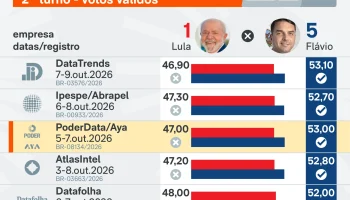 pesquisas-2-turno-nacionais-nesta-semana-lula-flavio-12-out-2026-01-scaled-1