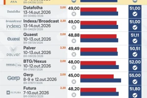 pesquisas-2-turno-nacionais-nesta-semana-lula-flavio-16-out-2026-1-scaled-1