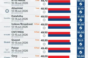 pesquisas-2-turno-nacionais-nesta-semana-lula-flavio-19-out-2026-01-scaled-1