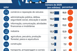 populacao-ocupada-trabalha-comercio-veiculos-21-set-2026-scaled-1