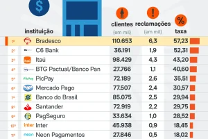 reclamacoes-bancos-22-out-2026-1-scaled-1