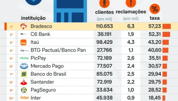 reclamacoes-bancos-22-out-2026-1-scaled-1
