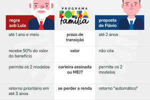 regra-saida-bolsa-familia-lula-proposta-bolsonaro-20-out-2026-scaled-1