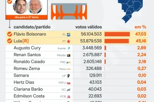 resultado-eleicao-disputa-a-Presidencia-4out2026-scaled-1