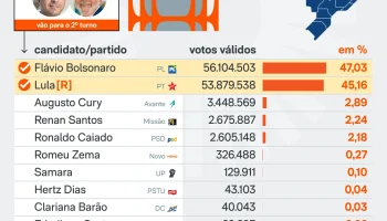 resultado-eleicao-disputa-a-Presidencia-4out2026-scaled-1