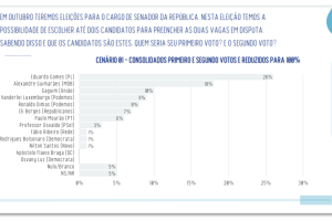 senado-tocantins-realtimebigdata-26ago